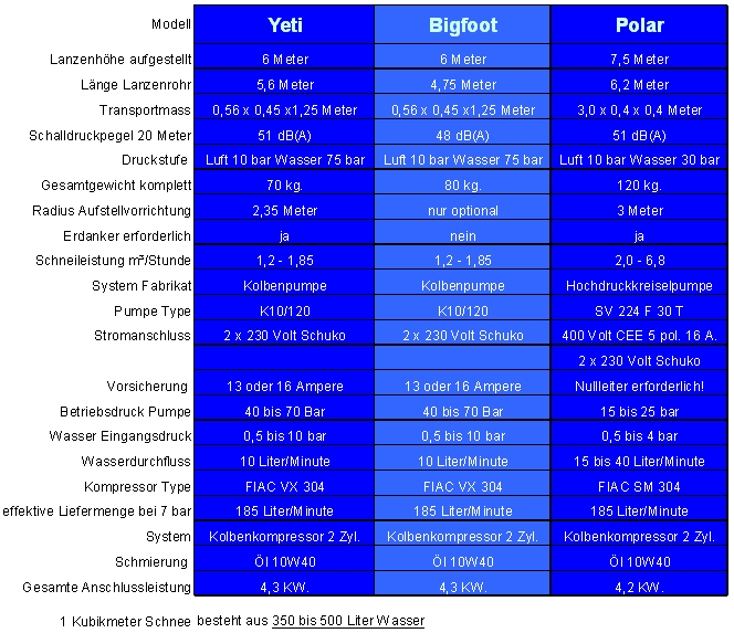 Technische Daten  Yeti, BigFoot und Polar