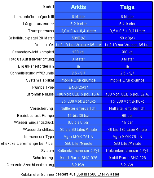 Technische Daten Arktis und Taiga